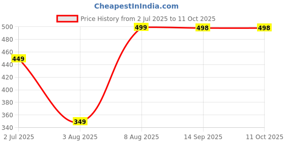 flipkart.com climberty 100 Counts Basket Coffee Filters Basket-Shaped Coffee Filter Paper for Drip Indian Coffee Filter climberty Price History Graph from 2 Jul 2025 to 11 Oct 2025