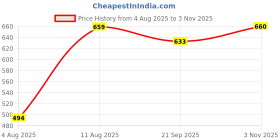 flipkart.com climberty 6Pcs Cloth Books for Babies Soft Sensory Books for 0 to 12 Months Early Learning climberty Price History Graph from 4 Aug 2025 to 3 Nov 2025