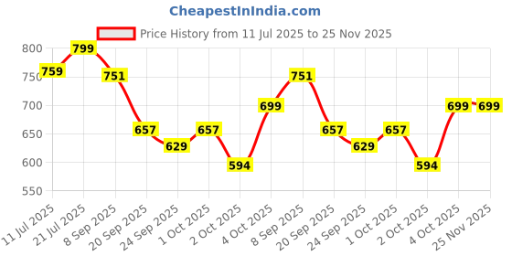 flipkart.com climberty Cat Litter Mat, 15.7 by 23.6 inches Litter Mat Double Layer Open Edge Design Dog, Cat Pet Mat climberty Price History Graph from 11 Jul 2025 to 25 Nov 2025