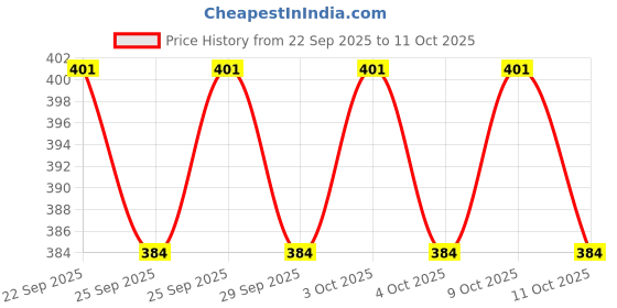 flipkart.com climberty Embroidery Stitch Guide Includes Needle Threads Portable Book Embroidery Hoop climberty Price History Graph from 22 Sep 2025 to 11 Oct 2025