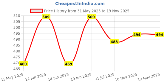 flipkart.com climberty Love Oracle Cards Beginners Insightful Tarot Deck Guidance climberty Price History Graph from 31 May 2025 to 12 Nov 2025