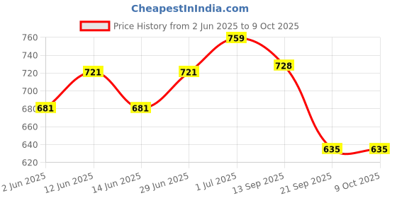 flipkart.com climberty Money Saving Planner A5 Budget Binder 100 Days Money Saving Plan Binder Envelopes Money Saving Budget Binder for Planning and Saving 100-Part Notebooks climberty Price History Graph from 2 Jun 2025 to 8 Oct 2025