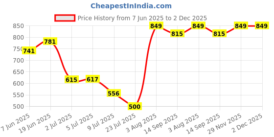 flipkart.com climberty Multicolor Jar climberty Price History Graph from 7 Jun 2025 to 2 Dec 2025