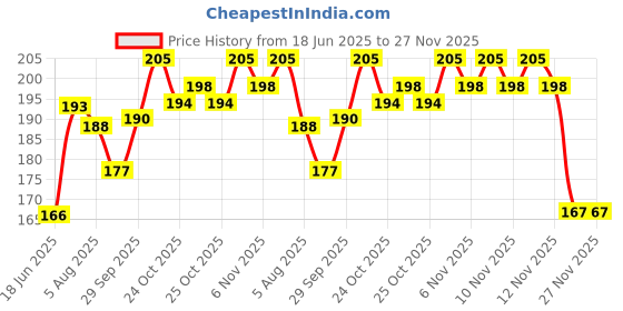flipkart.com climberty Quilting Needle Self-Threading Quilting Needle with Wooden Needle Knitting Pin climberty Price History Graph from 18 Jun 2025 to 27 Nov 2025