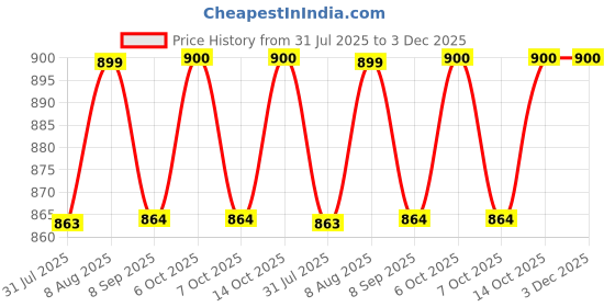 flipkart.com climberty School Set climberty Price History Graph from 31 Jul 2025 to 3 Dec 2025