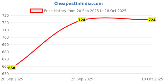 flipkart.com climberty Search and Find Books for Kids Ages 3 to 6 Preschool Learning Mats climberty Price History Graph from 20 Sep 2025 to 18 Oct 2025