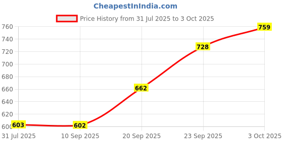 flipkart.com climberty Six Themed Soft Cloth Books Sensory Toy for Babies and Toddlers Learning climberty Price History Graph from 31 Jul 2025 to 3 Oct 2025