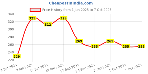 flipkart.com climberty Twelve Piece Rock Style Guitar Picks Set Thin Medium Heavy Multiple Use Guitar Pick climberty Price History Graph from 1 Jun 2025 to 7 Oct 2025