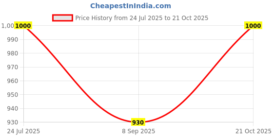 flipkart.com himnaaz Climbing Car (Monster Truck/Rock Crawler) himnaaz Price History Graph from 24 Jul 2025 to 21 Oct 2025
