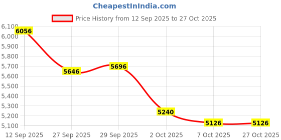 flipkart.com royalnetcenter Climbing Cargo Net for Kids| 10.mm Rope Thickness Rope (1 Mtr X 3 Mtr) Yellow royalnetcenter Price History Graph from 12 Sep 2025 to 27 Oct 2025