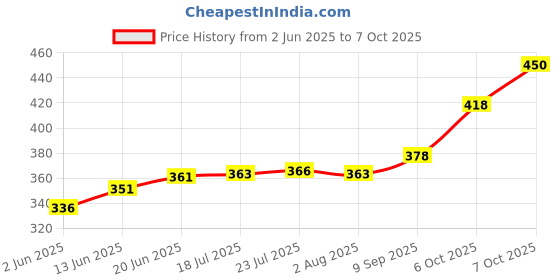 flipkart.com ljl traders Climbing net/Creeper Plant Support net for Agriculture and Gardening -3mx9m Garden Tool Kit ljl traders Price History Graph from 2 Jun 2025 to 6 Oct 2025