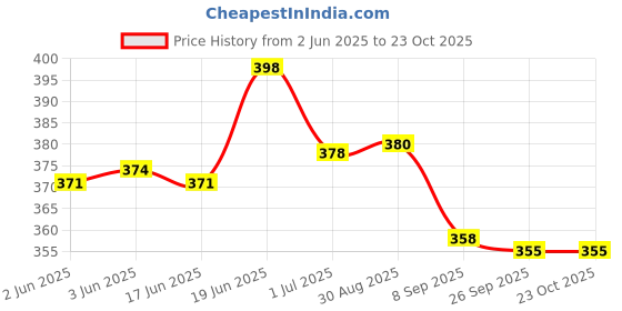 flipkart.com congo natural parrot treat Climbing Perch Bird congo natural parrot treat Price History Graph from 2 Jun 2025 to 21 Oct 2025