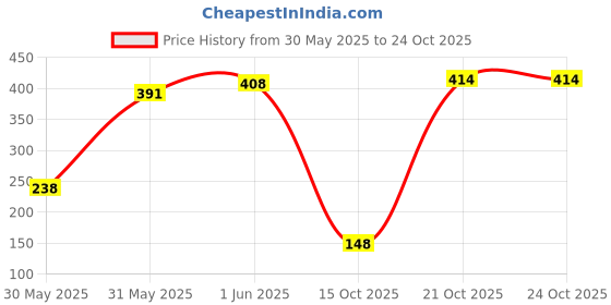 flipkart.com greenbirds Climbing Perch Bird, Guinea Pig, Hamster, Mouse, Rabbit, Squirrel greenbirds Price History Graph from 30 May 2025 to 24 Oct 2025