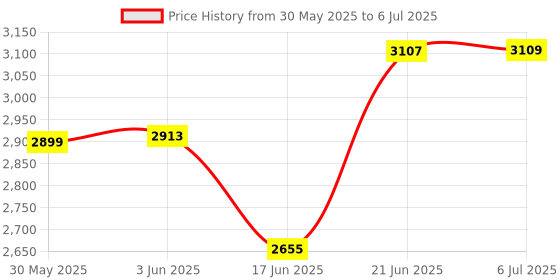 flipkart.com hop n play Climbing Rope Monkey Swing with Platforms and Hanging Disc hop n play Price History Graph from 30 May 2025 to 6 Jul 2025