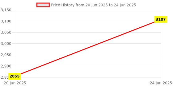 flipkart.com hop n play Climbing Rope Monkey Swing with Platforms and Hanging Disc hop n play Price History Graph from 20 Jun 2025 to 24 Jun 2025
