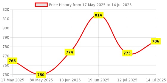 flipkart.com fit fusion Climbing Rope with Hook, 10 MM Static Tensile Force Upto - 20 KN Blue fit fusion Price History Graph from 17 May 2025 to 14 Jul 2025