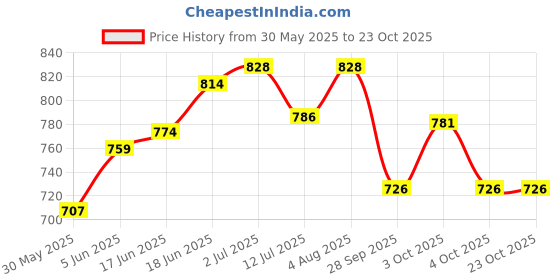 flipkart.com fit fusion Climbing Rope with Hook, Mountaineering Rope, Tensile Force Upto - 20 KN White fit fusion Price History Graph from 30 May 2025 to 22 Oct 2025