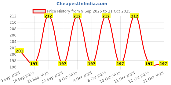 flipkart.com earth hopper Climbing Rose Flower Seeds, Hybrid, Year-Round Blooms, Minimal Care- MIX Seed earth hopper Price History Graph from 9 Sep 2025 to 21 Oct 2025