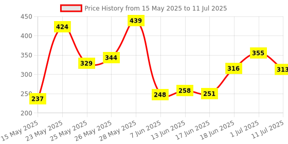 flipkart.com adhira toys Climbing Stairs Dancing Duck Slide Toy with Light and Music - 3 Piece Small Duck adhira toys Price History Graph from 15 May 2025 to 11 Jul 2025