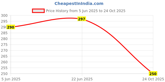 flipkart.com climya Spice Set Plastic climya Price History Graph from 5 Jun 2025 to 24 Oct 2025