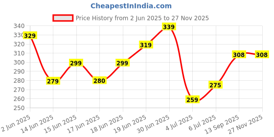 flipkart.com clinch fashion Men Regular Fit Self Design Slim Collar Casual Shirt clinch fashion Price History Graph from 2 Jun 2025 to 26 Nov 2025