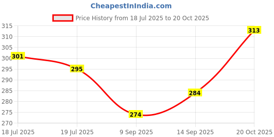 flipkart.com clinch fashion Men Regular Fit Self Design Spread Collar Casual Shirt clinch fashion Price History Graph from 18 Jul 2025 to 20 Oct 2025
