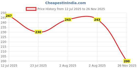 flipkart.com clinic care Knee Cap Compression Support for Relieves Muscle Pain, Joint Pain, Injury Knee Support clinic care Price History Graph from 12 Jul 2025 to 26 Nov 2025