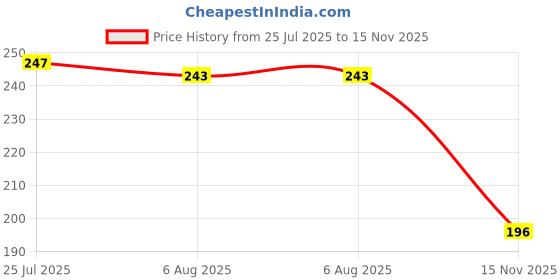 flipkart.com clinic care Knee Cap Compression Support for Relieves Muscle Pain, Joint Pain, Injury Knee Support clinic care Price History Graph from 25 Jul 2025 to 15 Nov 2025