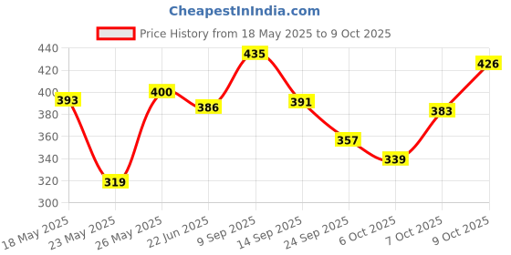 flipkart.com clinic plus Strength & Shine With Egg Protein Shampoo clinic plus Price History Graph from 18 May 2025 to 9 Oct 2025