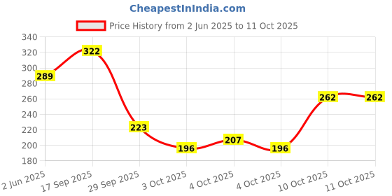 flipkart.com clinic plus Strength & Shine With Egg Protein Shampoo clinic plus Price History Graph from 2 Jun 2025 to 11 Oct 2025