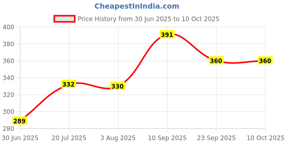 flipkart.com clinic plus Strength & Shine With Egg Protein Shampoo, 175 ml * 2 UNIT clinic plus Price History Graph from 30 Jun 2025 to 9 Oct 2025