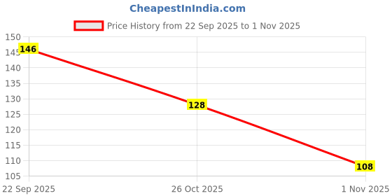 flipkart.com clinic plus Strong & Long Health clinic plus Price History Graph from 22 Sep 2025 to 1 Nov 2025