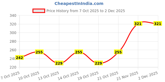 flipkart.com clinic plus Strong & Long Health Shampoo clinic plus Price History Graph from 7 Oct 2025 to 2 Dec 2025