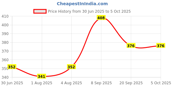 flipkart.com clinic plus Strong & Long Shampoo with Milk Protein & Multivitamins clinic plus Price History Graph from 30 Jun 2025 to 4 Oct 2025