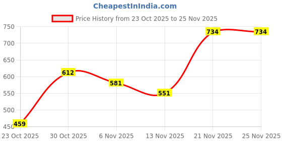 flipkart.com clinic plus Strong & Long, with Milk Protein, Hairfall Control Shampoo, for Daily Use clinic plus Price History Graph from 23 Oct 2025 to 24 Nov 2025