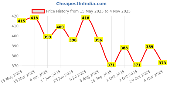 flipkart.com ensure Clinically Proven Nutritional Drink For Adults, Chocolate ensure Price History Graph from 15 May 2025 to 4 Nov 2025