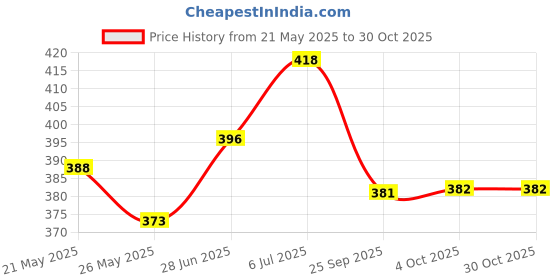 flipkart.com ensure Clinically Proven Nutritional Drink For Adults, Vanilla ensure Price History Graph from 21 May 2025 to 29 Oct 2025
