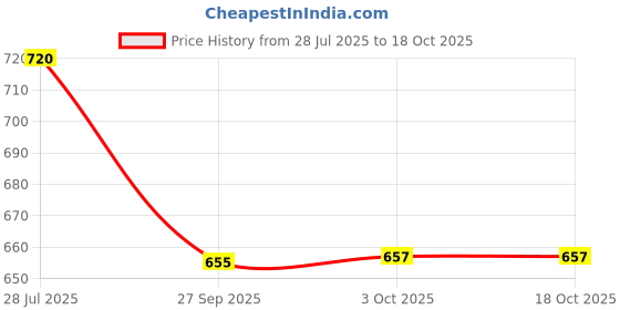 flipkart.com ensure Clinically Proven Nutritional Drink For Adults Vanilla ensure Price History Graph from 28 Jul 2025 to 15 Oct 2025