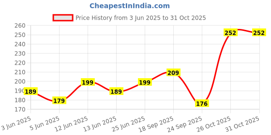 flipkart.com azah Clinically Tested Non-Sticky and Stain-Free Intimate Lubricant Gel| Lubricant azah Price History Graph from 3 Jun 2025 to 31 Oct 2025