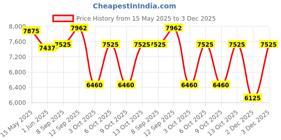 flipkart.com clinique Happy Heart Eau de Parfum-100 ml clinique Price History Graph from 15 May 2025 to 3 Dec 2025