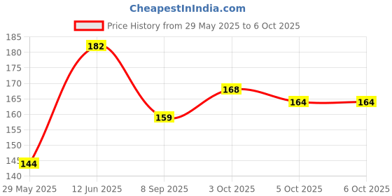flipkart.com cliniwax High-performance chain lube Bicycle Lubricant cliniwax Price History Graph from 29 May 2025 to 5 Oct 2025