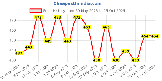 flipkart.com antiquity Clinometer Compass Compass antiquity Price History Graph from 30 May 2025 to 14 Oct 2025