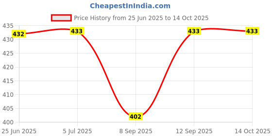 flipkart.com simrah CLINOMETER COMPASS Compass simrah Price History Graph from 25 Jun 2025 to 14 Oct 2025