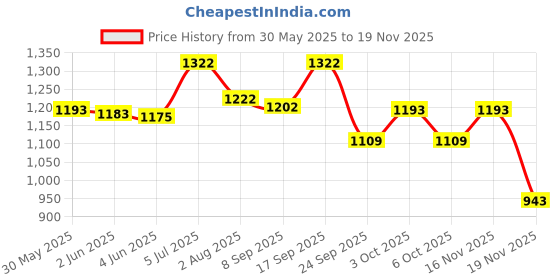 flipkart.com 3m Clinpro Tooth Creme 0.21% Sodium Fluoride Anti-Cavity Toothpaste Toothpaste 3m Price History Graph from 30 May 2025 to 16 Nov 2025
