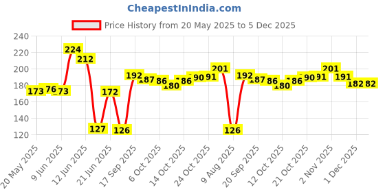 flipkart.com clinsol Anti Acne Soap clinsol Price History Graph from 20 May 2025 to 5 Dec 2025