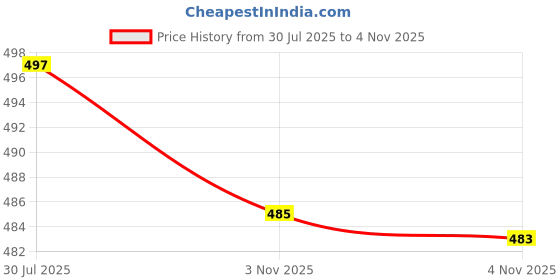 flipkart.com clint Women Night Suit Set Blue Printed clint Price History Graph from 30 Jul 2025 to 4 Nov 2025