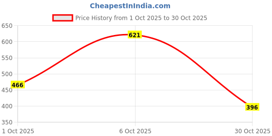 flipkart.com clint Women Night Suit Set Blue Printed clint Price History Graph from 1 Oct 2025 to 30 Oct 2025