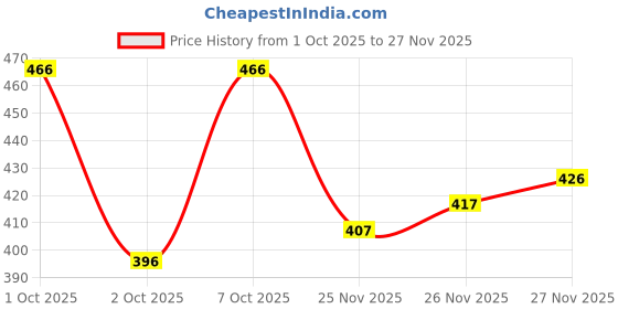 flipkart.com clint Women Night Suit Set Grey Printed clint Price History Graph from 1 Oct 2025 to 26 Nov 2025