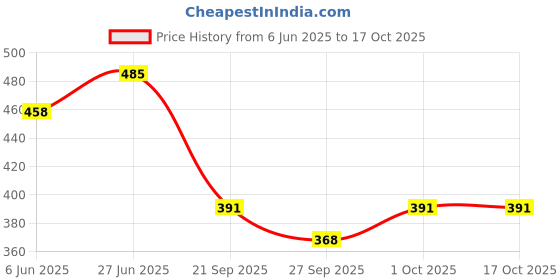 flipkart.com clint Women Top & Pyjama Set Blue Printed clint Price History Graph from 6 Jun 2025 to 16 Oct 2025