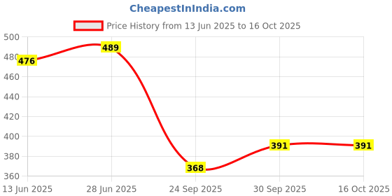 flipkart.com clint Women Top & Pyjama Set Blue Printed clint Price History Graph from 13 Jun 2025 to 16 Oct 2025